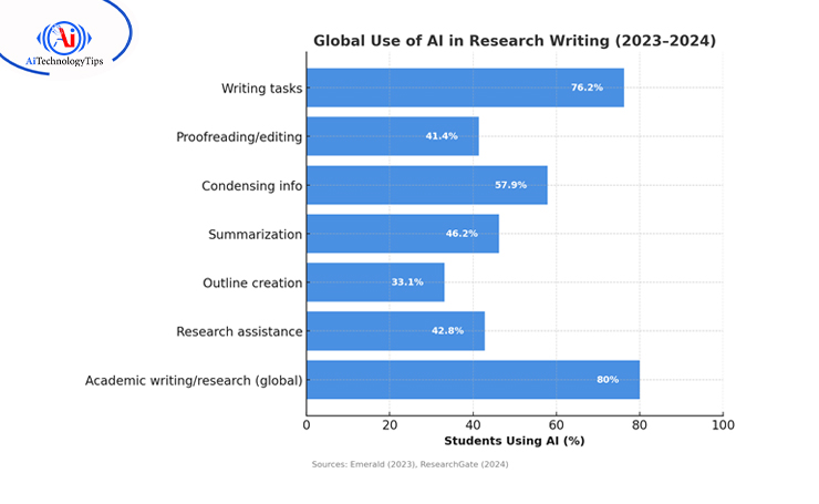 According to surveys published by Emerald Insight and ResearchGate in 2023 and 2024, 76% of students have reported using AI for their research writing, while 41% students used AI for proofreading their final drafts.